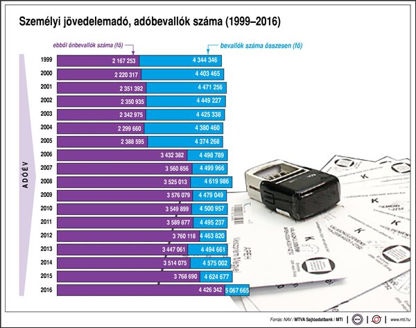 Személyi jövedelemadó, adóbevallók száma