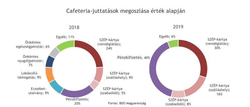 cafeteria juttatások megoszlása érték alapján