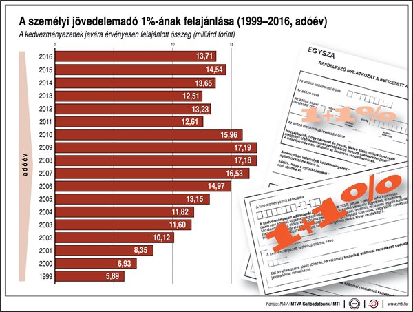 1% adó