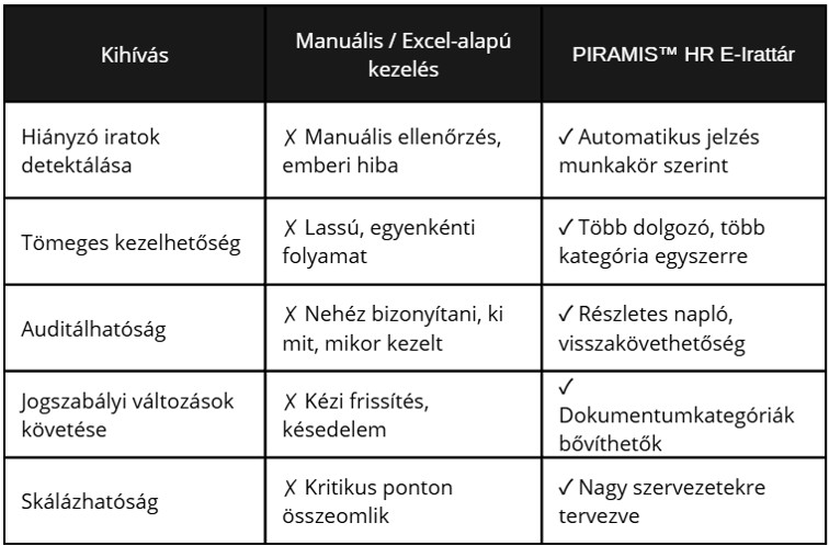 manuális dokumentumkezelés hátrányai